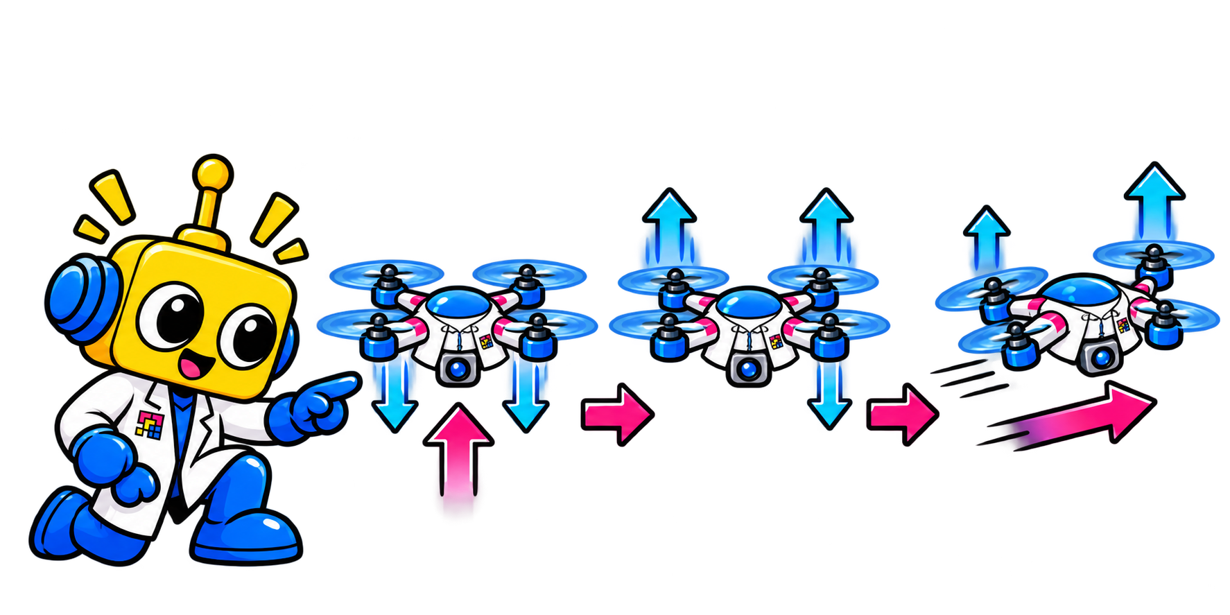 Tiga tahap quadcopter naik, melayang dengan gaya seimbang, lalu miring untuk bergerak maju.